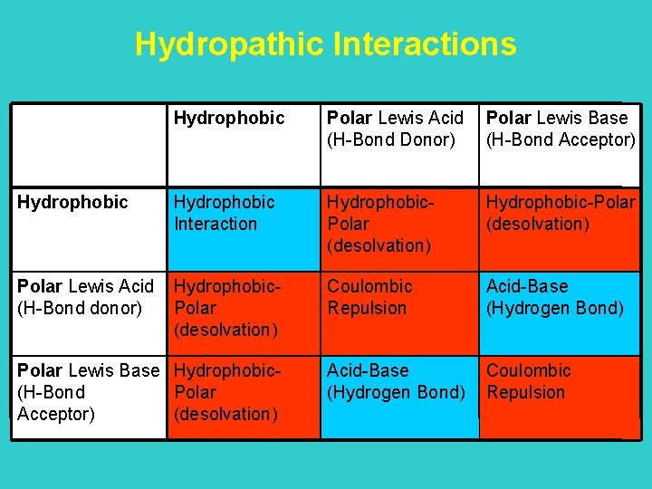 Hydropathic Interactions Hydrophobic Polar Lewis Acid (H-Bond Donor) Polar Lewis Base (H-Bond Acceptor) Hydrophobic