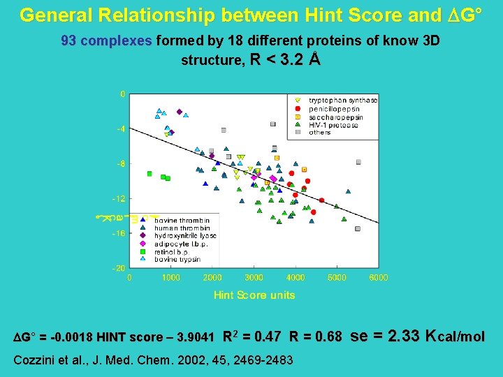 General Relationship between Hint Score and G° 93 complexes formed by 18 different proteins