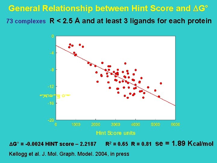 General Relationship between Hint Score and G° 73 complexes R < 2. 5 Å
