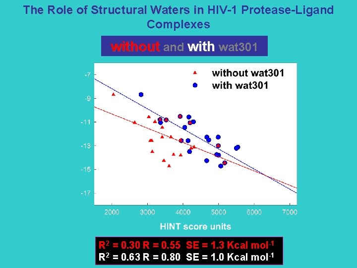 The Role of Structural Waters in HIV-1 Protease-Ligand Complexes without and with wat 301