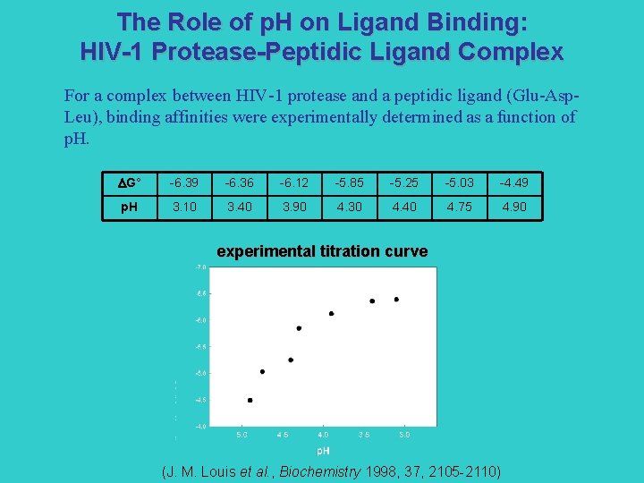 The Role of p. H on Ligand Binding: HIV-1 Protease-Peptidic Ligand Complex For a