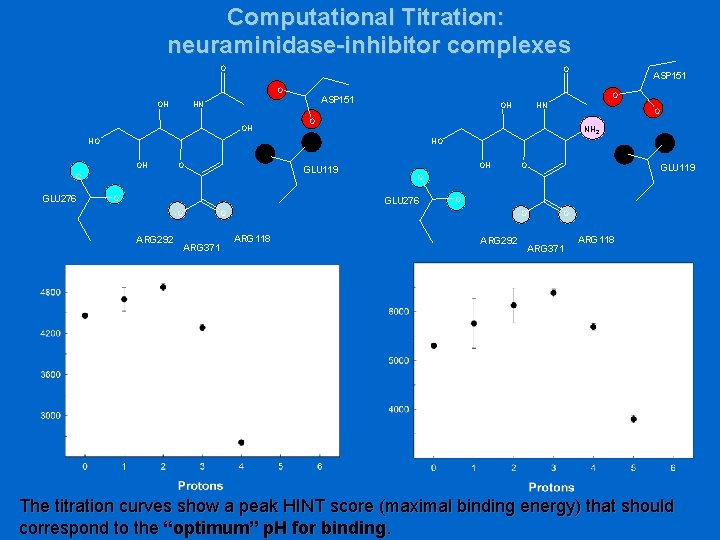 Computational Titration: neuraminidase-inhibitor complexes O OH OH OH NH 2 O GLU 119 O