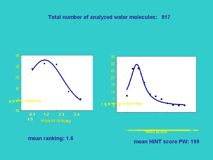 Total number of analyzed water molecules: 817 0 -1 4 -5 1 -2 2