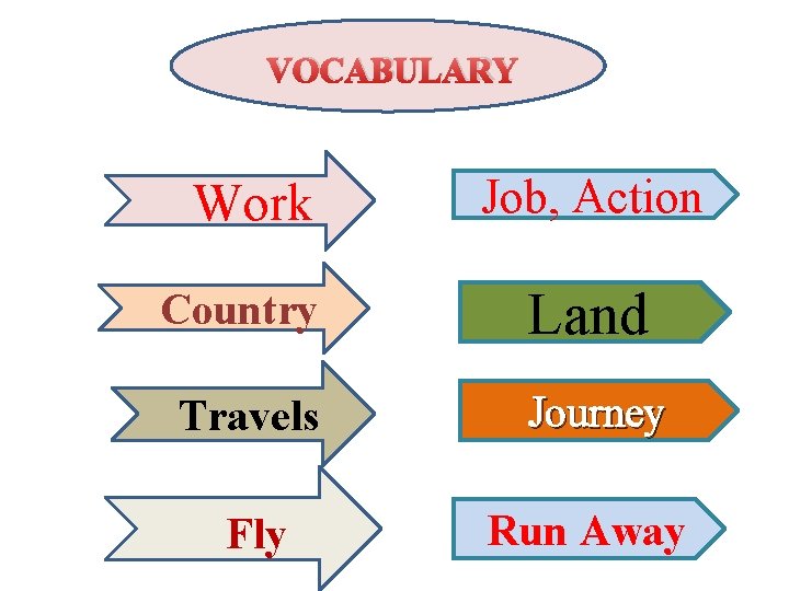 VOCABULARY Work Job, Action Country Land Travels Journey Fly Run Away 