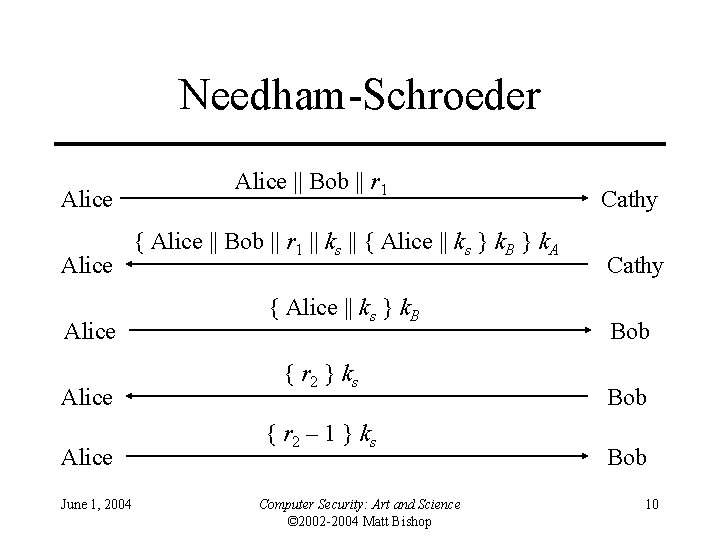Needham-Schroeder Alice Alice June 1, 2004 Alice || Bob || r 1 { Alice