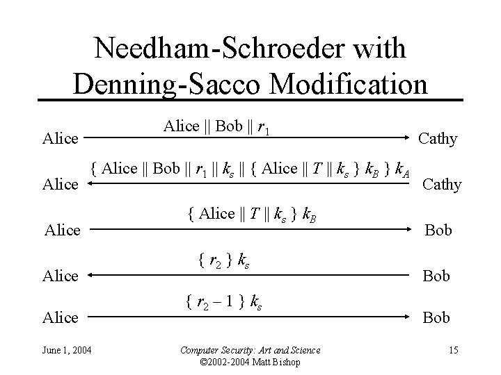 Needham-Schroeder with Denning-Sacco Modification Alice || Bob || r 1 Alice { Alice ||