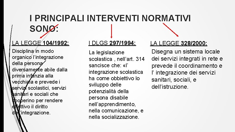 I PRINCIPALI INTERVENTI NORMATIVI SONO: LA LEGGE 104/1992: Disciplina in modo organico l’integrazione della