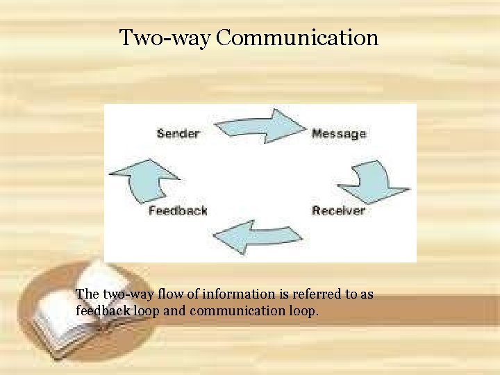 Two-way Communication The two-way flow of information is referred to as feedback loop and