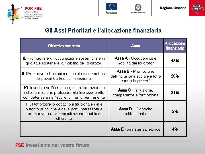 Gli Assi Prioritari e l’allocazione finanziaria Obiettivo tematico Asse Allocazione finanziaria 8. Promuovere un'occupazione