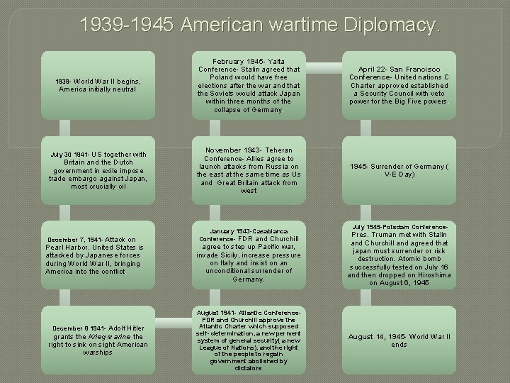 1939 -1945 American wartime Diplomacy. 1939 - World War II begins, America initially neutral.