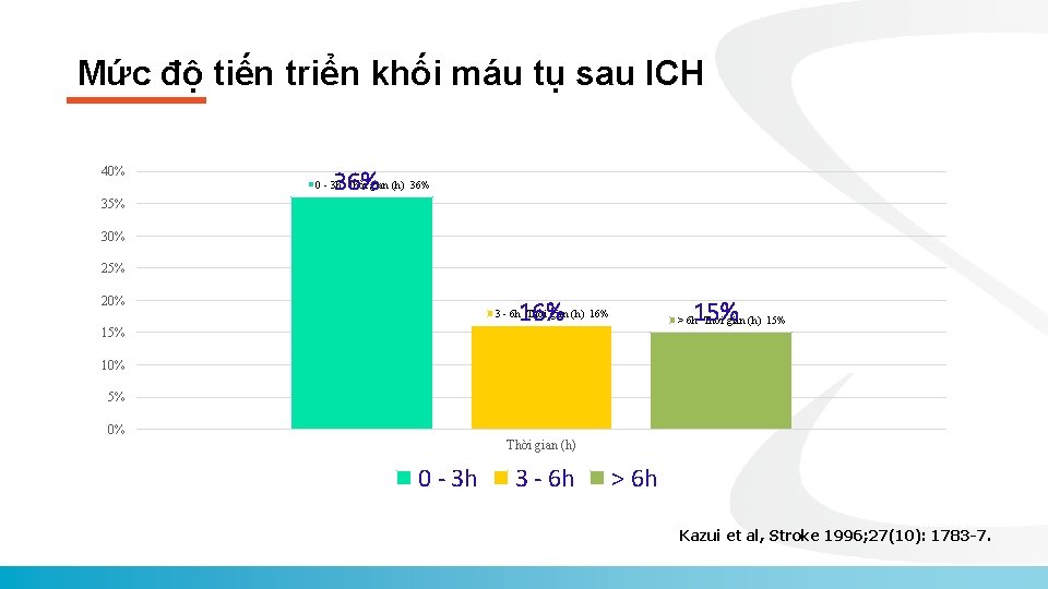 Mức độ tiến triển khối máu tụ sau ICH 40% 35% 36% 0 -