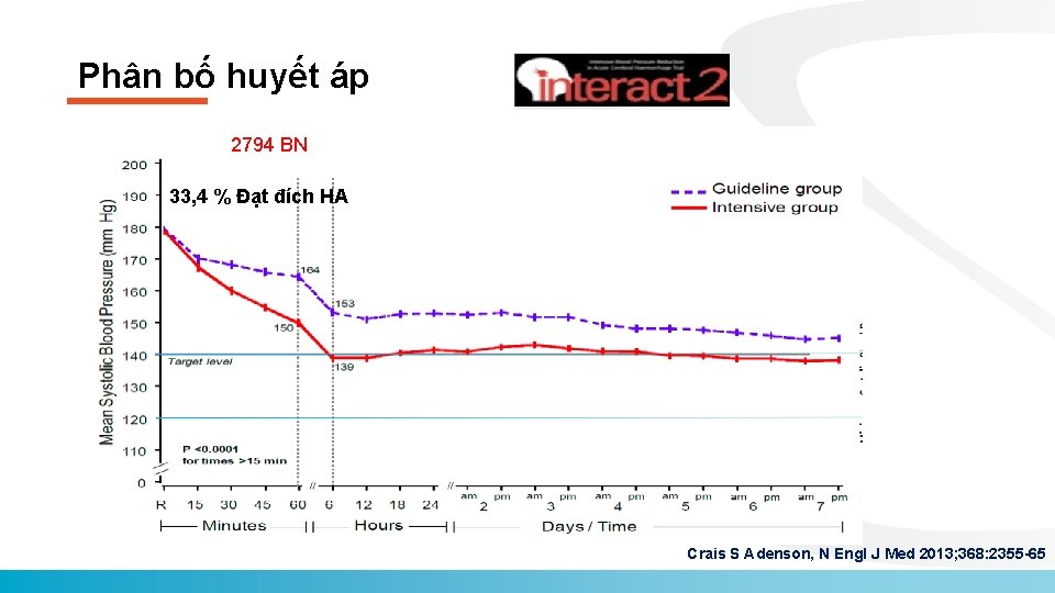 Phân bố huyết áp 2794 BN 33, 4 % Đạt đích HA Crais S Phân bố huyết áp 2794 BN 33, 4 % Đạt đích HA Crais S
