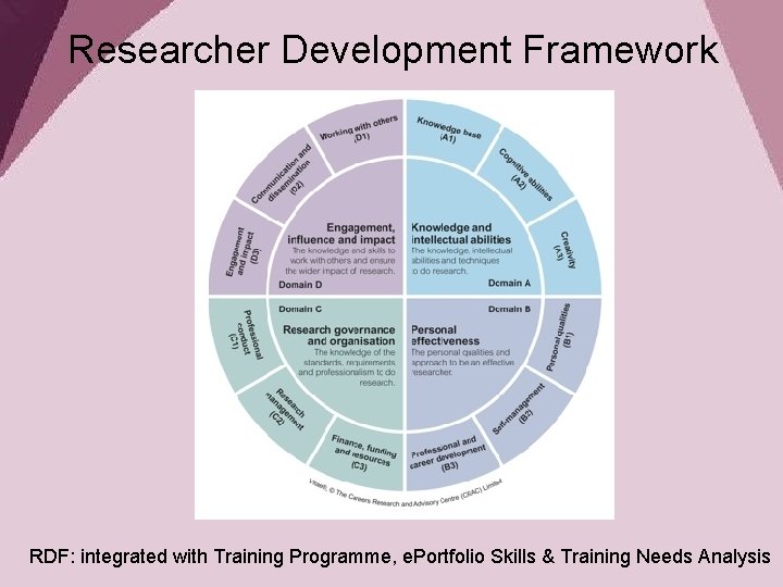 Researcher Development Framework RDF: integrated with Training Programme, e. Portfolio Skills & Training Needs