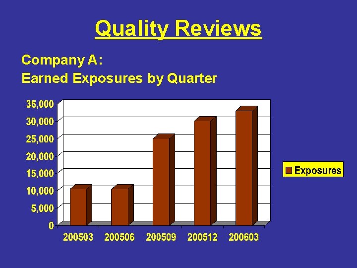 Quality Reviews Company A: Earned Exposures by Quarter 