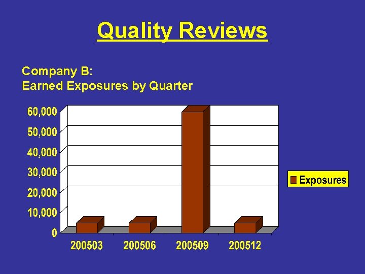 Quality Reviews Company B: Earned Exposures by Quarter 