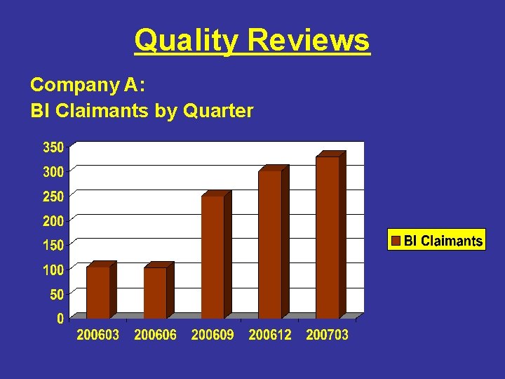 Quality Reviews Company A: BI Claimants by Quarter 