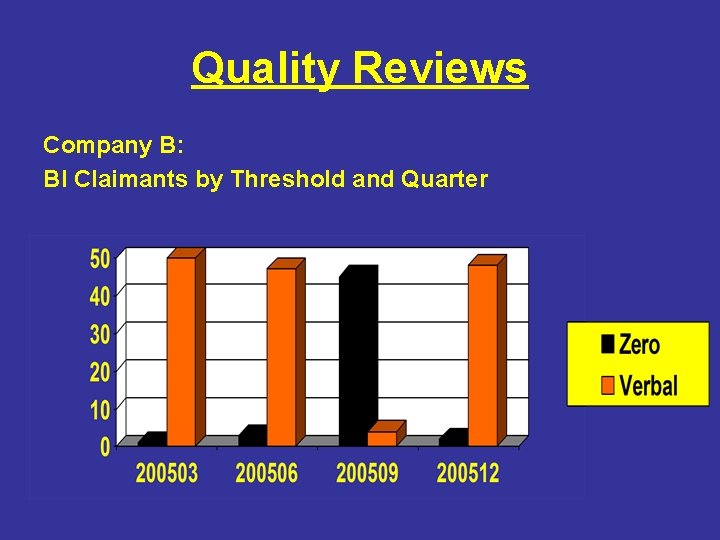 Quality Reviews Company B: BI Claimants by Threshold and Quarter 