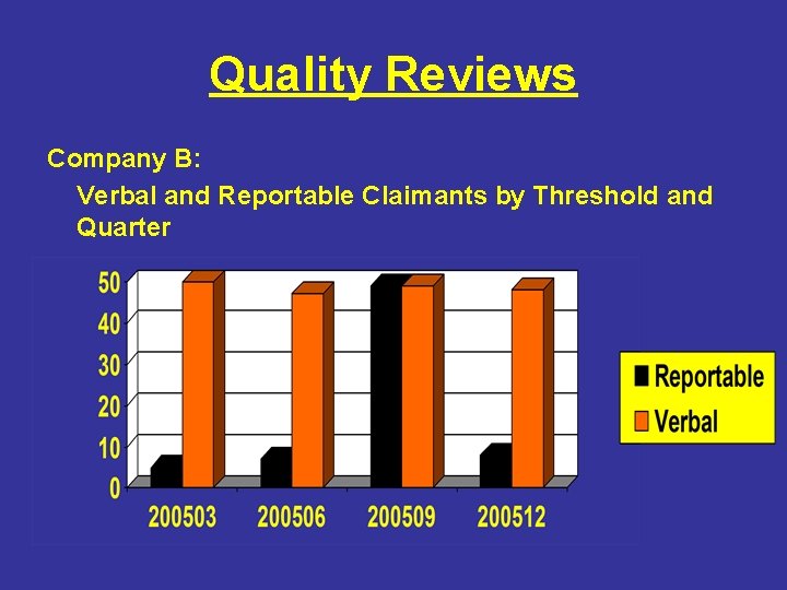 Quality Reviews Company B: Verbal and Reportable Claimants by Threshold and Quarter 
