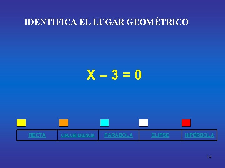 IDENTIFICA EL LUGAR GEOMÉTRICO X– 3=0 RECTA CIRCUNFERENCIA PARÁBOLA ELIPSE HIPÉRBOLA 14 