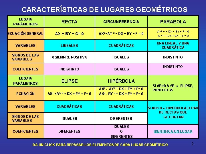 CARACTERÍSTICAS DE LUGARES GEOMÉTRICOS LUGAR/ PARÁMETROS RECTA CIRCUNFERENCIA PARABOLA ECUACIÓN GENERAL AX + BY