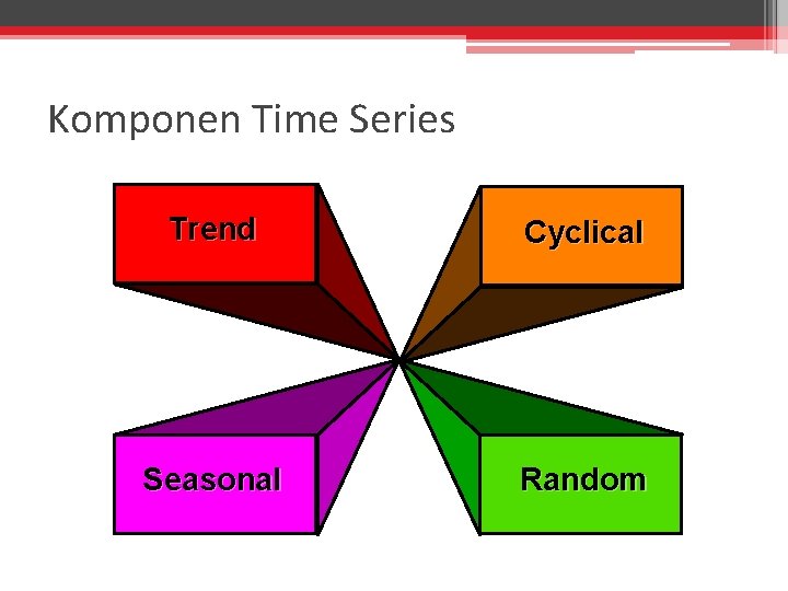 Komponen Time Series Trend Cyclical Seasonal Random 