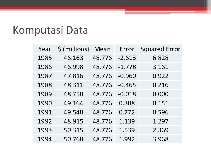 Komputasi Data Year $ (millions) 1985 46. 163 1986 46. 998 1987 47. 816