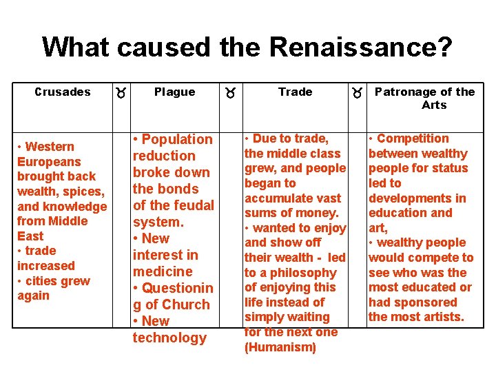 What caused the Renaissance? Crusades • Western Europeans brought back wealth, spices, and knowledge