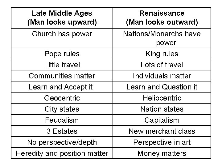 Late Middle Ages (Man looks upward) Renaissance (Man looks outward) Church has power Nations/Monarchs