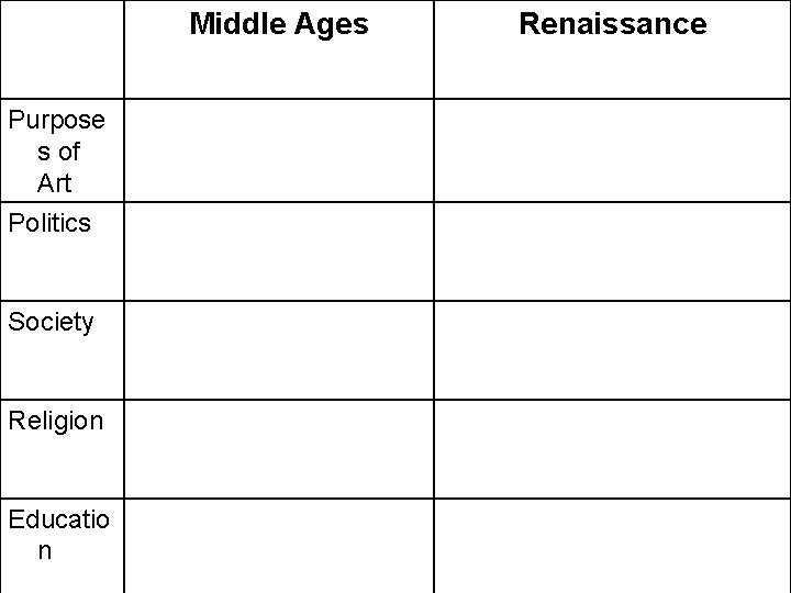 Middle Ages Purpose s of Art Politics Society Religion Educatio n Renaissance 