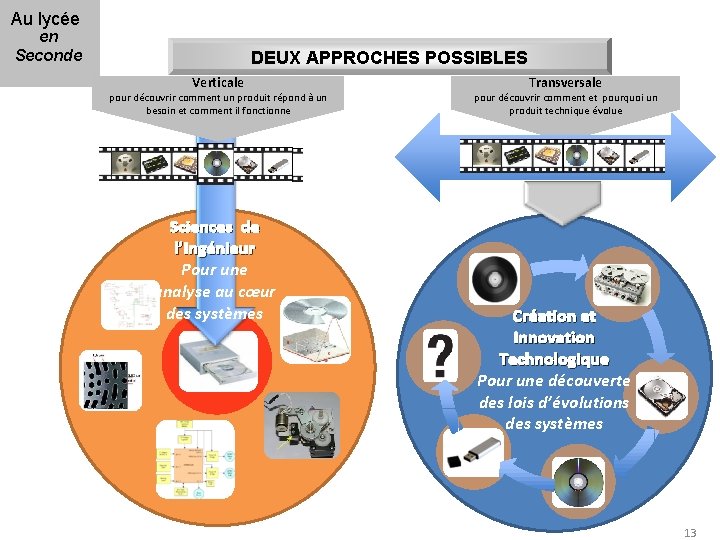 Au lycée en Seconde DEUX APPROCHES POSSIBLES Verticale pour découvrir comment un produit répond