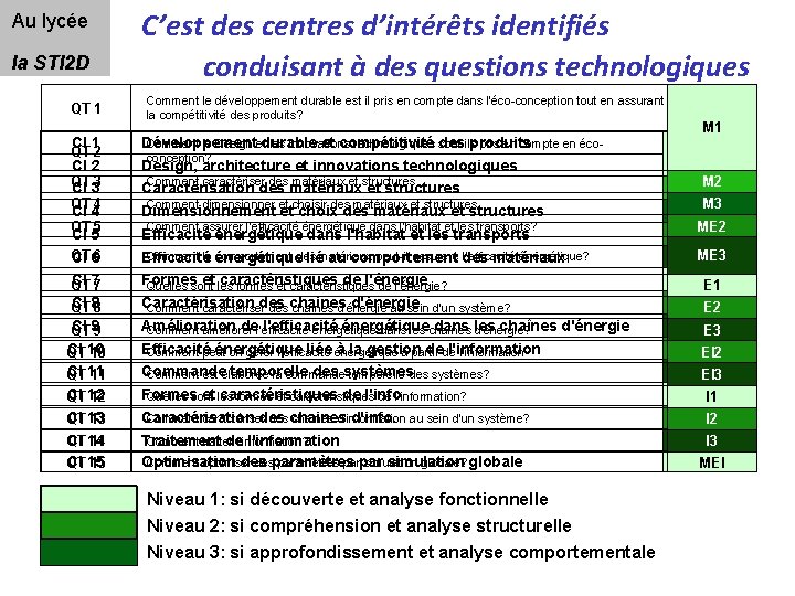 Au lycée la STI 2 D QT 1 CI 1 QT 2 CI 2