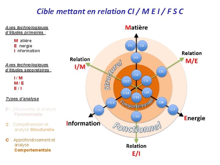 Cible mettant en relation CI / M E I / F S C Axes