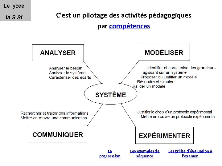 Le lycée la S SI C’est un pilotage des activités pédagogiques par compétences La