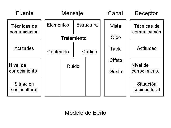 Fuente Técnicas de comunicación Mensaje Elementos Estructura Tratamiento Actitudes Nivel de conocimiento Contenido Código