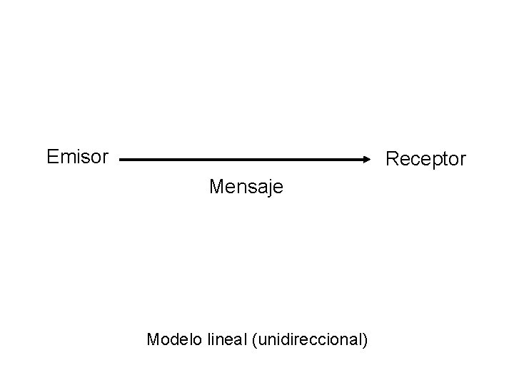 Emisor Receptor Mensaje Modelo lineal (unidireccional) 