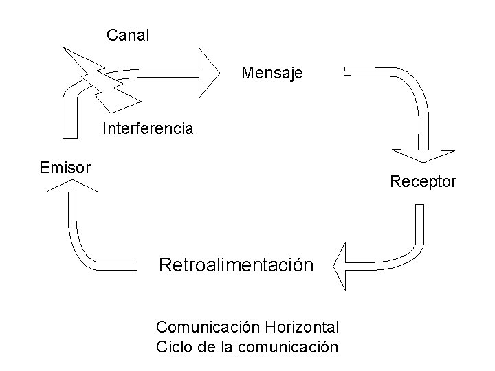 Canal Mensaje Interferencia Emisor Receptor Retroalimentación Comunicación Horizontal Ciclo de la comunicación 