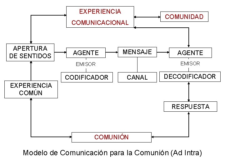 EXPERIENCIA COMUNICACIONAL APERTURA DE SENTIDOS AGENTE MENSAJE AGENTE EMISOR CODIFICADOR COMUNIDAD CANAL DECODIFICADOR EXPERIENCIA