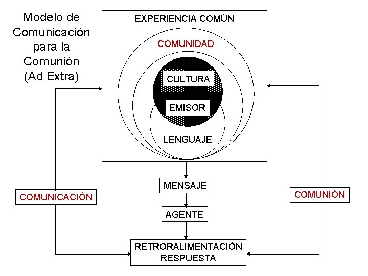 Modelo de Comunicación para la Comunión (Ad Extra) EXPERIENCIA COMÚN COMUNIDAD CULTURA EMISOR LENGUAJE