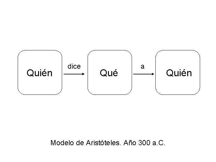 Quién dice Qué a Modelo de Aristóteles. Año 300 a. C. Quién 