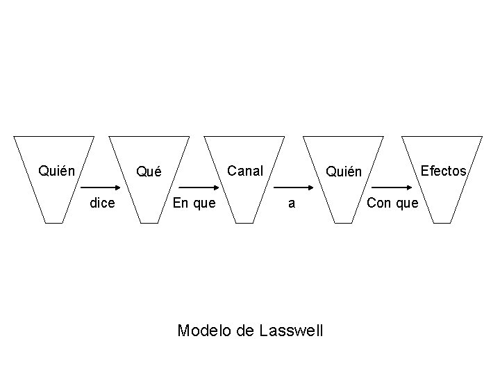 Quién Canal Qué dice En que Efectos Quién a Modelo de Lasswell Con que