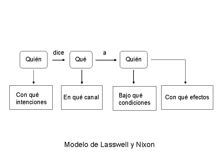 dice Quién Con qué intenciones a Qué Quién En qué canal Bajo qué condiciones