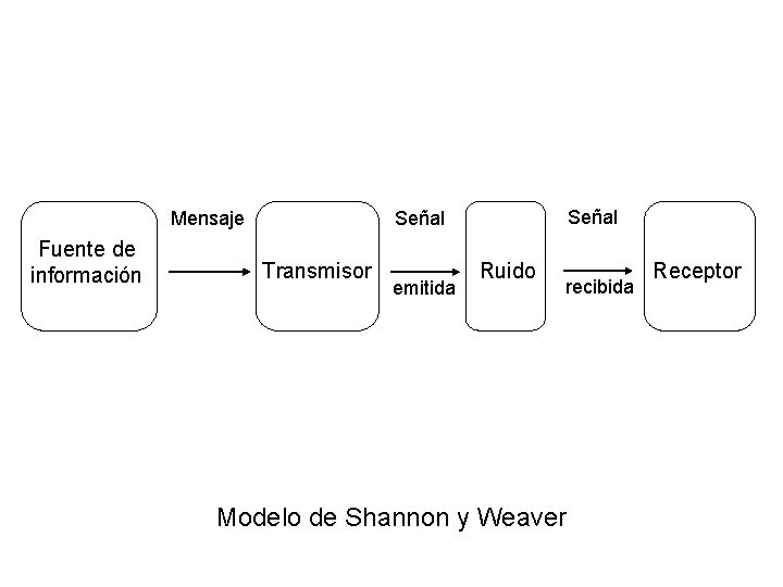 Mensaje Fuente de información Señal Transmisor emitida Ruido recibida Modelo de Shannon y Weaver