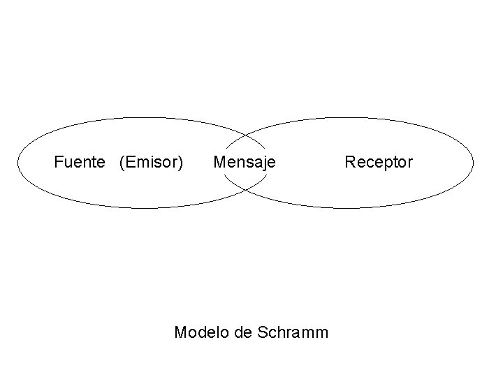 Fuente (Emisor) Mensaje Modelo de Schramm Receptor 