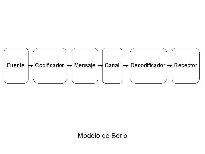 Fuente Codificador Mensaje Canal Modelo de Berlo Decodificador Receptor 