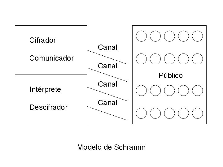 Cifrador Comunicador Canal Público Intérprete Descifrador Canal Modelo de Schramm 