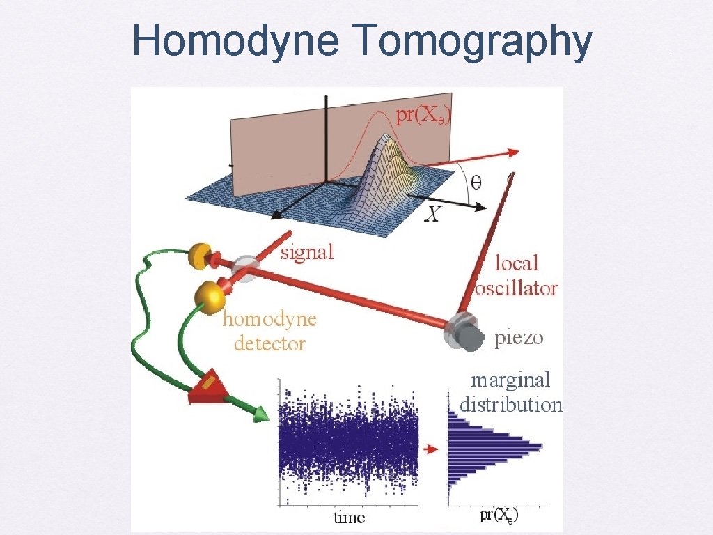 Homodyne Tomography 