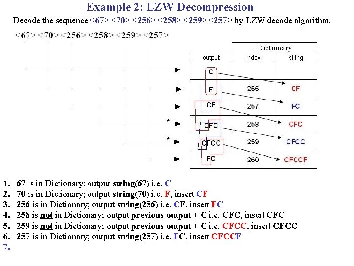 Example 2: LZW Decompression Decode the sequence <67> <70> <256> <258> <259> <257> by Example 2: LZW Decompression Decode the sequence <67> <70> <256> <258> <259> <257> by