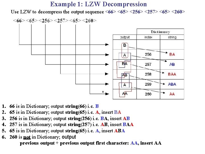 Example 1: LZW Decompression Use LZW to decompress the output sequence <66> <65> <256> Example 1: LZW Decompression Use LZW to decompress the output sequence <66> <65> <256>