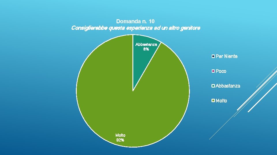 Domanda n. 10 Consiglierebbe questa esperienza ad un altro genitore Abbastanza 8% Per Niente