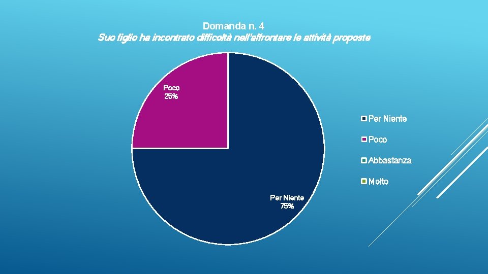 Domanda n. 4 Suo figlio ha incontrato difficoltà nell'affrontare le attività proposte Poco 25%